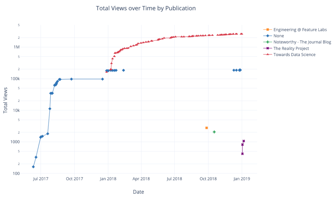 功能強大、文檔健全的開源 Python 繪圖庫 Plotly，手把手教你用！