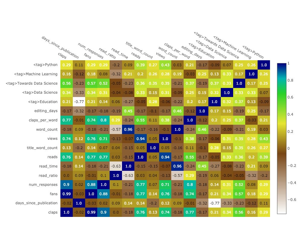 功能強大、文檔健全的開源 Python 繪圖庫 Plotly，手把手教你用！