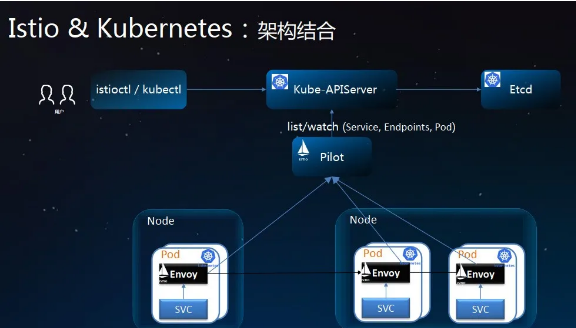 Google 開源力作 Istio 實錘爆火！1111頁高清（中文版 ）官方實戰指南開放下載！