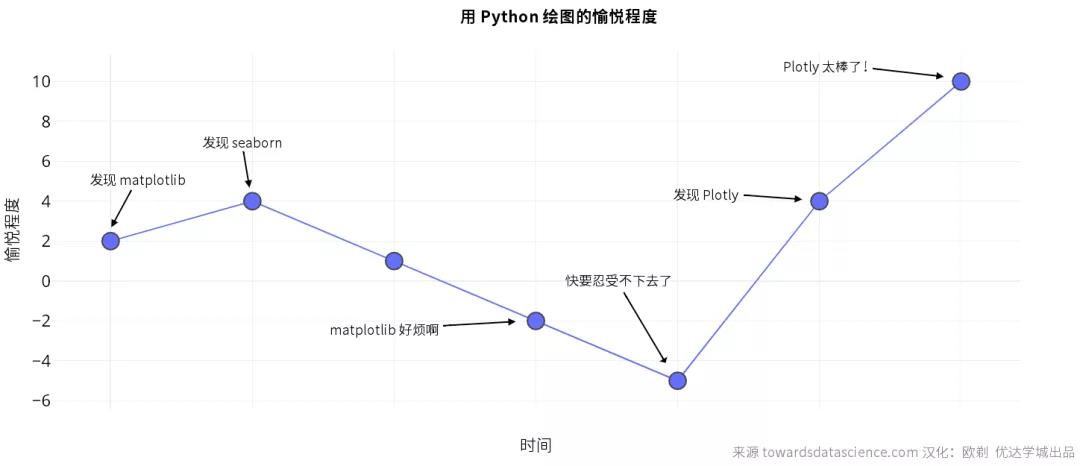 功能強大、文檔健全的開源 Python 繪圖庫 Plotly，手把手教你用！