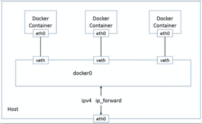 Kubernetes 集群網絡從懵圈到熟悉