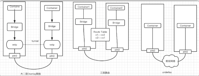 Kubernetes 集群網絡從懵圈到熟悉