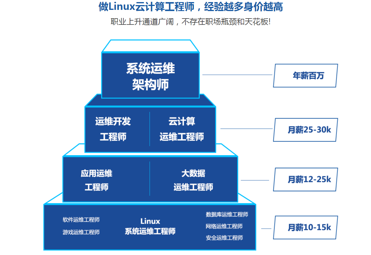 想學習云計算，哪家好一些？