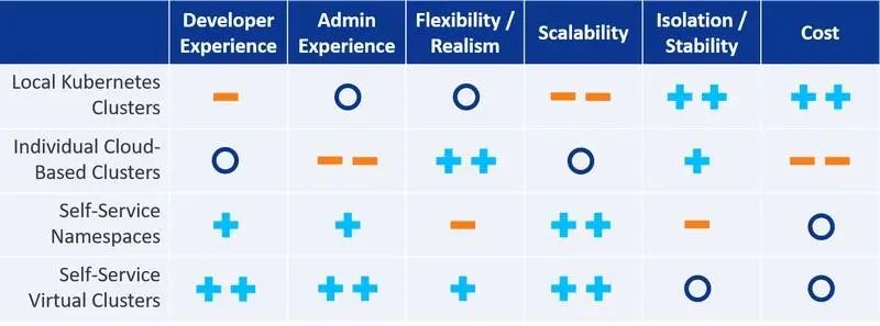 必看：Kubernetes 開發環境對比