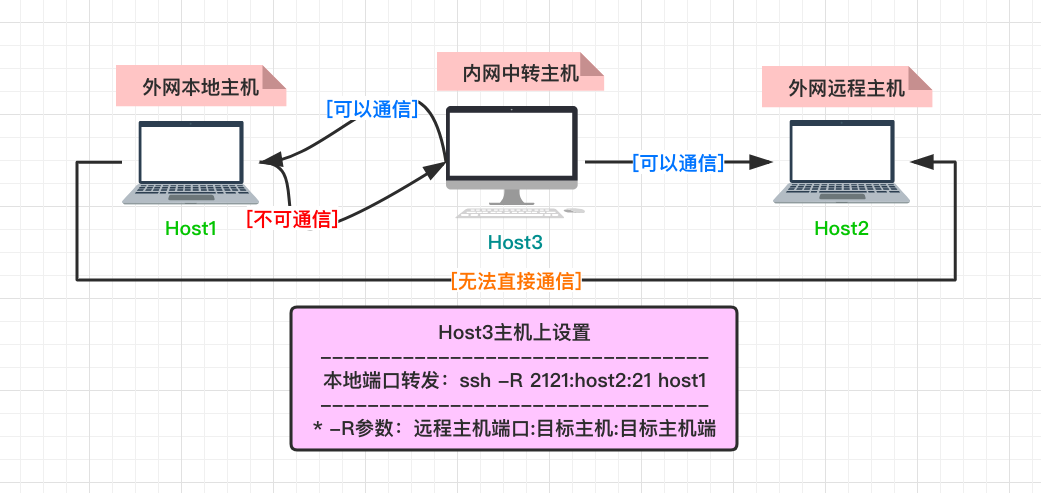 用autossh工具進(jìn)行端口轉(zhuǎn)發(fā)