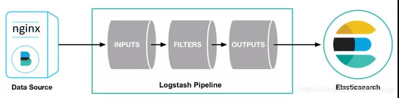 Filebeat、Logstash、Rsyslog 各種姿勢采集Nginx日志