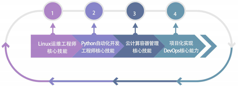 市場(chǎng)規(guī)模達(dá)27億！平均薪資22K，DevOps運(yùn)維開(kāi)發(fā)真實(shí)現(xiàn)狀！