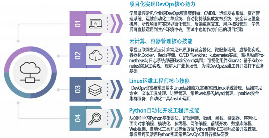 市場(chǎng)規(guī)模達(dá)27億！平均薪資22K，DevOps運(yùn)維開(kāi)發(fā)真實(shí)現(xiàn)狀！