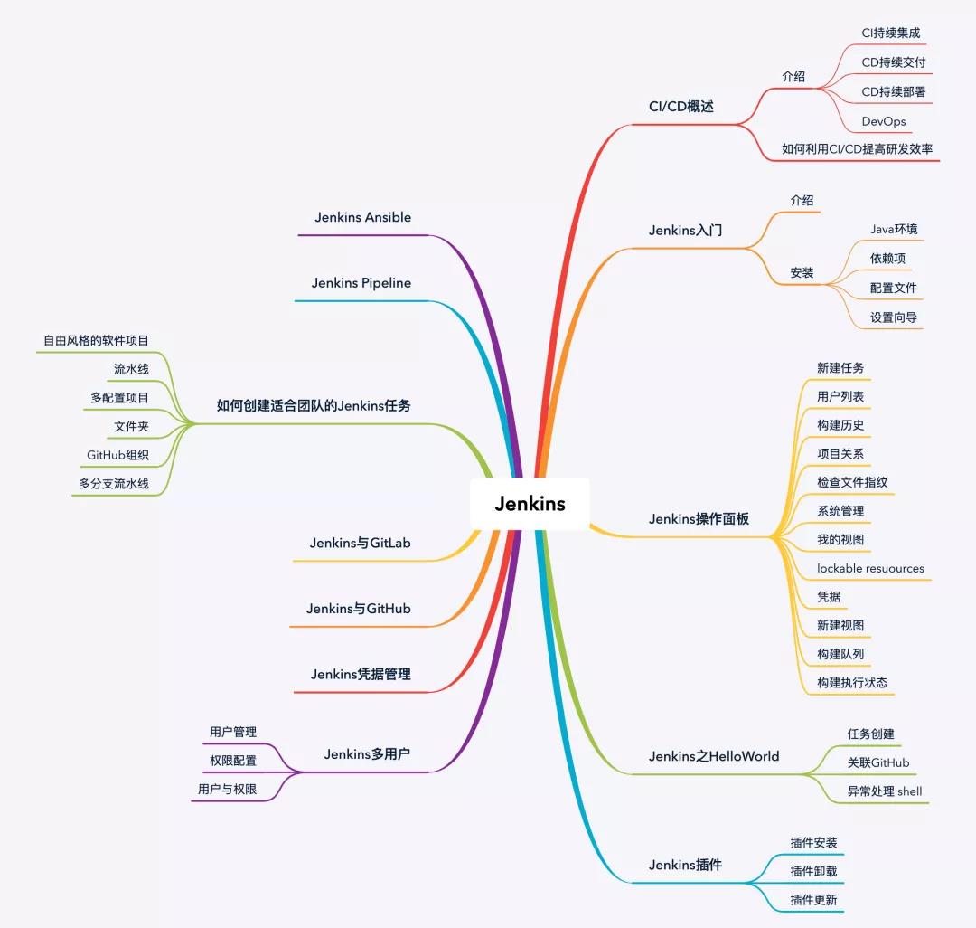 基于Kubernetes和Jenkins的GitOps實戰