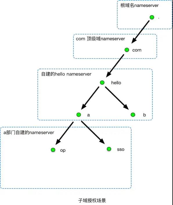 一文搞懂 DNS 基礎(chǔ)知識，收藏起來有備無患~