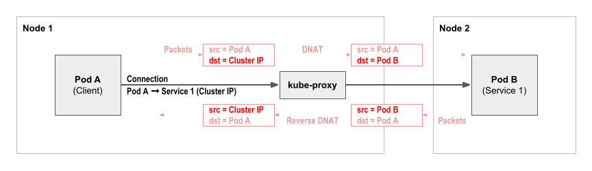 Kubernetes學(xué)習(xí)筆記之kube-proxy service實現(xiàn)原理