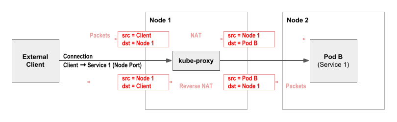 Kubernetes學(xué)習(xí)筆記之kube-proxy service實現(xiàn)原理