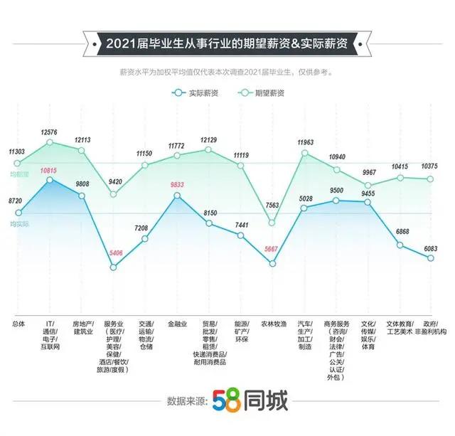 畢業季| 2021年畢業生從事這個行業才最賺錢！