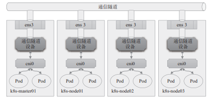 一文搞懂Kubernetes的網絡模型：Overlay和Underlay