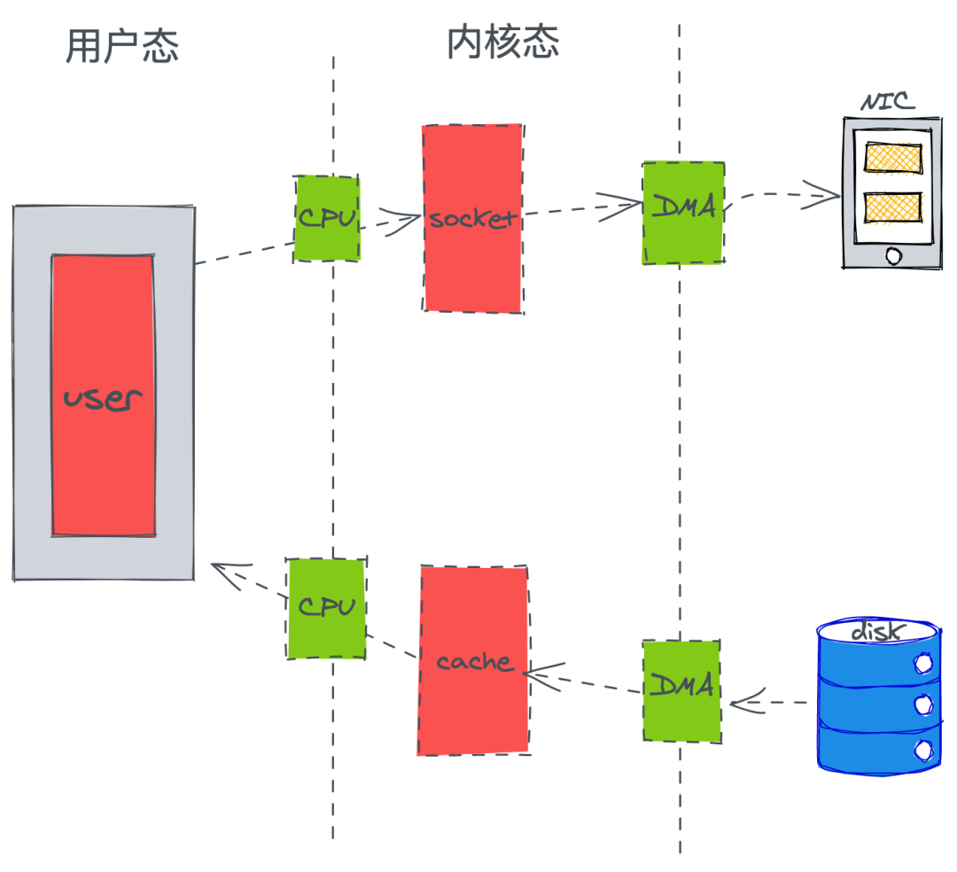 為什么Kafka如此之快？