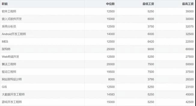 畢業季| 2021年畢業生從事這個行業才最賺錢！