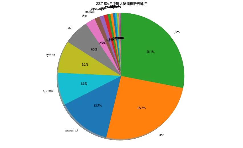 來看看哪些編程語言，薪資最高？Python竟高達1.84萬？