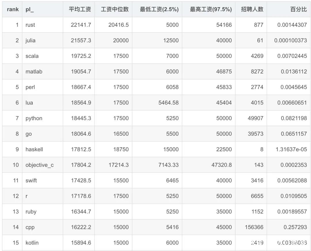 來看看哪些編程語言，薪資最高？Python竟高達1.84萬？