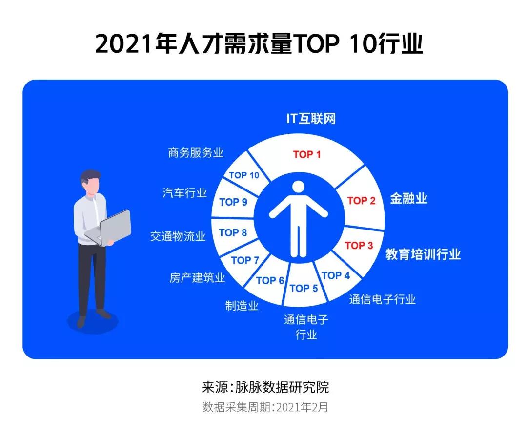 畢業季| 2021年畢業生從事這個行業才最賺錢！