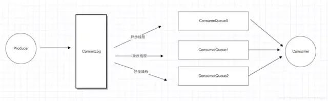 RocketMQ 架構簡析