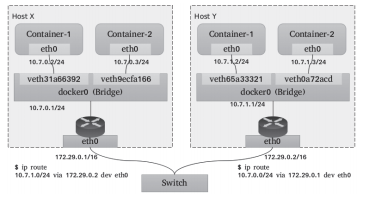 一文搞懂Kubernetes的網絡模型：Overlay和Underlay