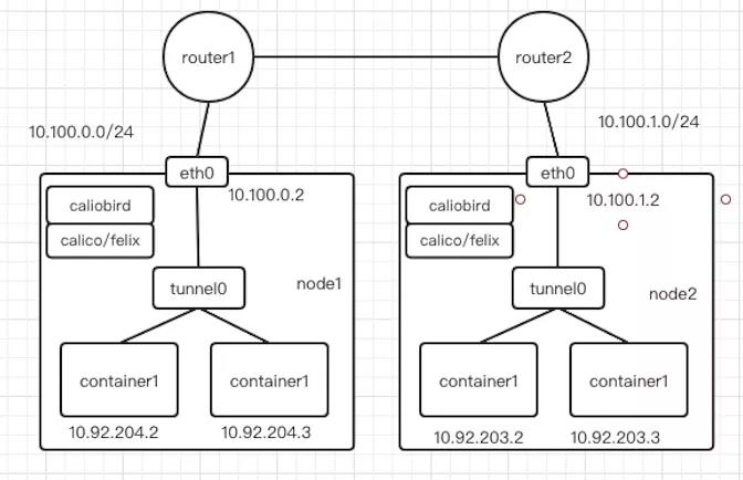 超全面的 Kubernetes 容器網絡技能，運維看后都說好