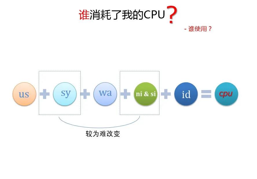 面試官：如果MySQL引起CPU消耗過大，你會怎么優化？