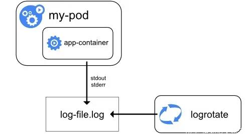 Kubernetes日志收集的那些套路