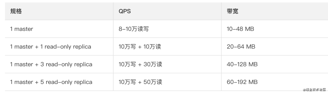 Redis讀寫分離技術(shù)解析