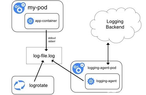 Kubernetes日志收集的那些套路