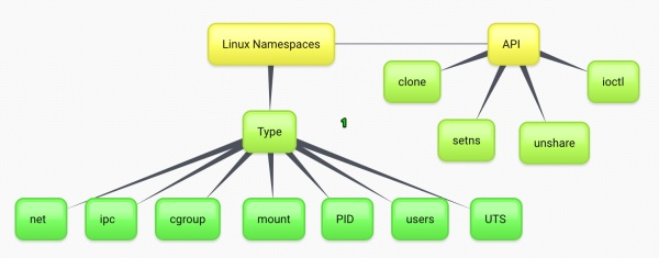 Docker內核技術原理之Namespace