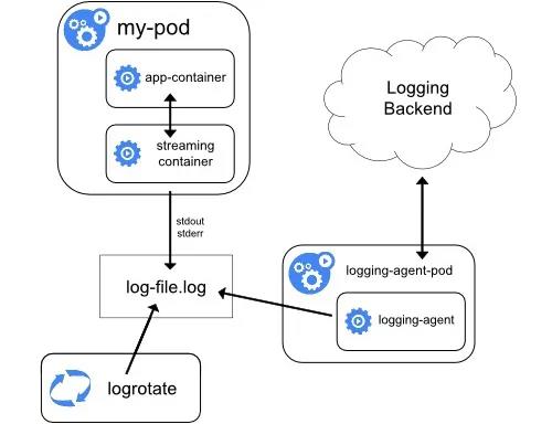 Kubernetes日志收集的那些套路