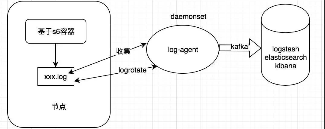 Kubernetes日志收集的那些套路