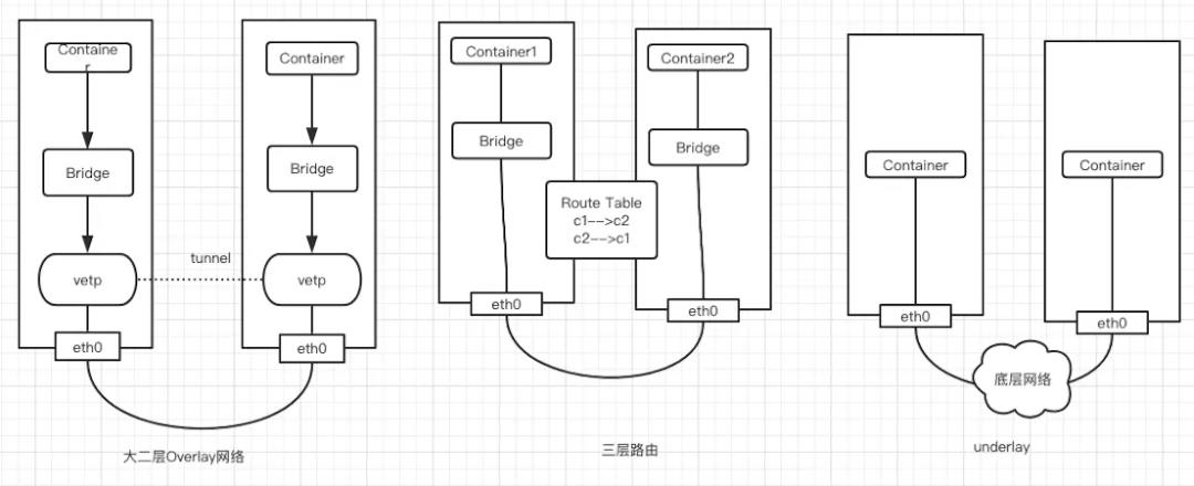 超全面的 Kubernetes 容器網絡技能，運維看后都說好