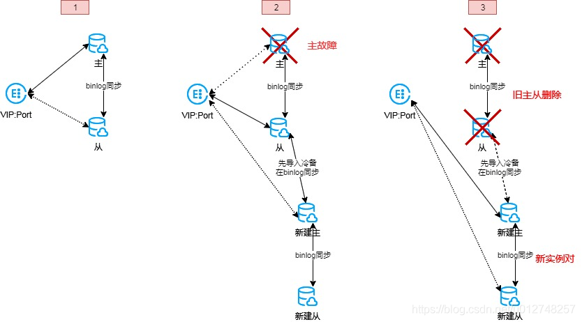 云上 MySQL 的這8個要點，運維，請了解一下~