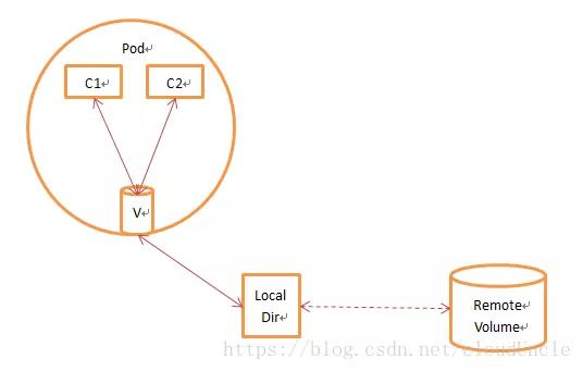 在Kubernetes中，如何實現數據持久化存儲？（內附1.22新版本解讀）