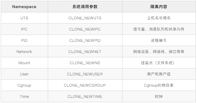Docker內核技術原理之Namespace