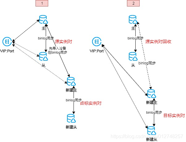 云上 MySQL 的這8個要點，運維，請了解一下~