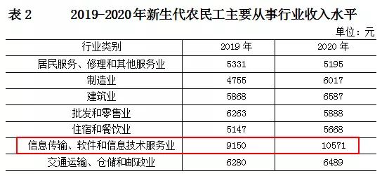 平均月薪10571元："新生代農(nóng)民工"太牛了！