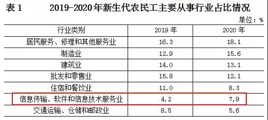 平均月薪10571元："新生代農(nóng)民工"太牛了！