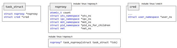 Docker內核技術原理之Namespace