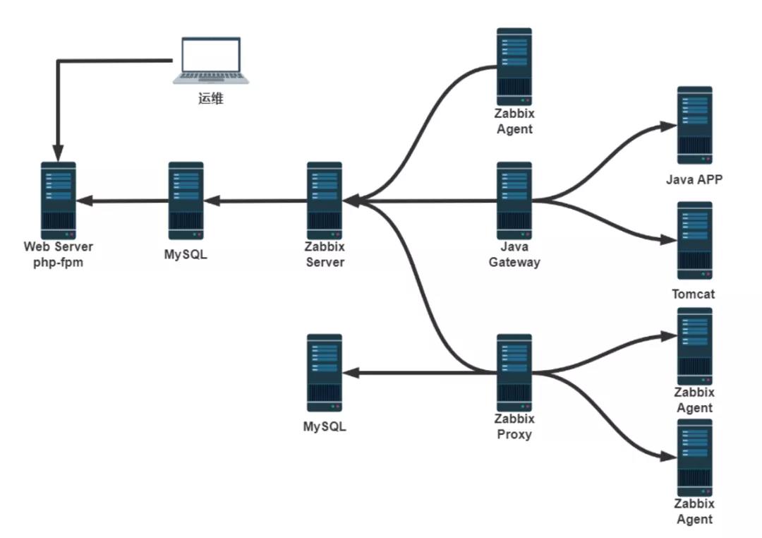 Linux 大神 Zabbix 自動(dòng)化部署視頻+實(shí)戰(zhàn)筆記+PPT文檔+源碼，限時(shí)免費(fèi)領(lǐng)！