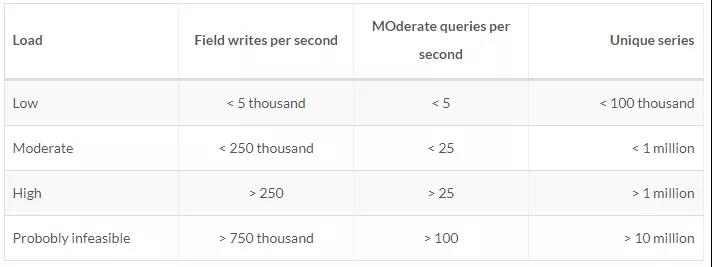 時序數據庫之InfluxDB