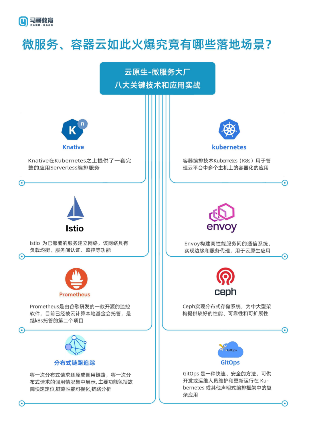 馬哥教育攜手阿里云、LFOSSA聯合發布云原生人才計劃 2.0，基于開源與云打造培養認證體系！