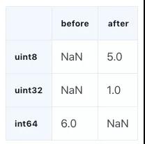 簡單實用的pandas技巧：如何將內存占用降低90%