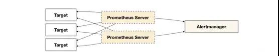 Prometheus 高可用方案