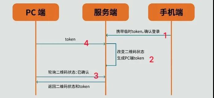 面試官：二維碼掃碼登錄是個(gè)啥原理