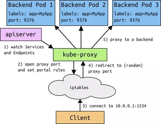 K8S Service 實戰與原理初探