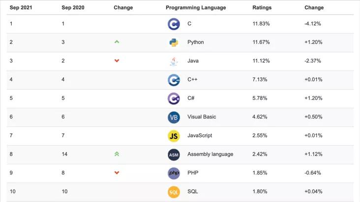 2021 年度 TIOBE 9 月榜單出爐：Python 與 C 僅差 0.16%，有望沖擊奪冠！