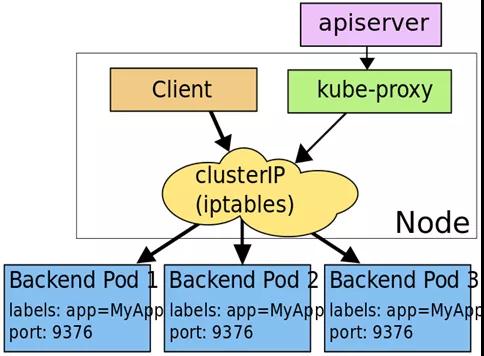 K8S Service 實戰與原理初探